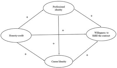 Relationship between honesty-credit, specialty identity, career identity, and willingness to fulfill the contract among rural-oriented tuition-waived medical students of China: a cross-sectional study